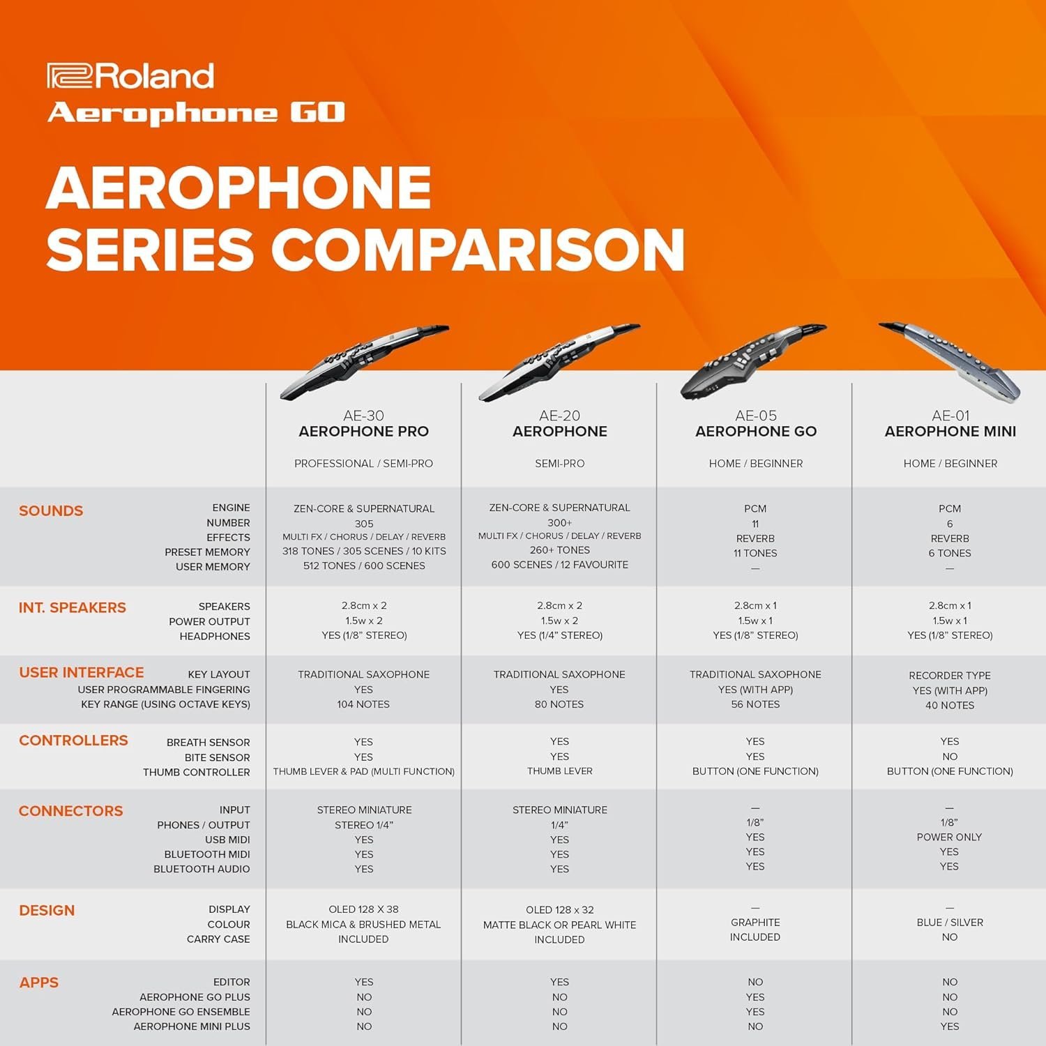 67ee3ad528bddd3bad7a17a0ef1aea1838791d0f88d18d55804af.jpg Roland Aerophone GO AE-05 Digital Wind Instrument
