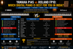 Yamaha P145 vs Roland FP10: Which Digital Piano Is Best for You in India
